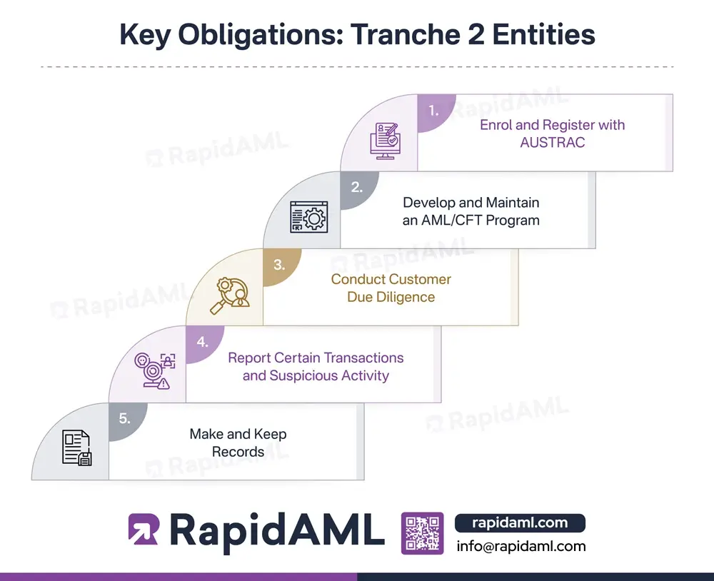 Key Obligations Tranche 2 Entities