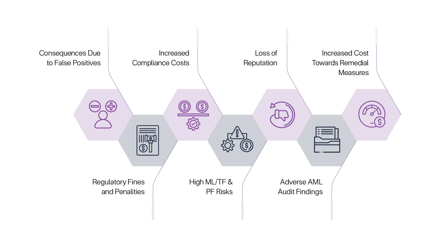 Screening Challenges and Their Business