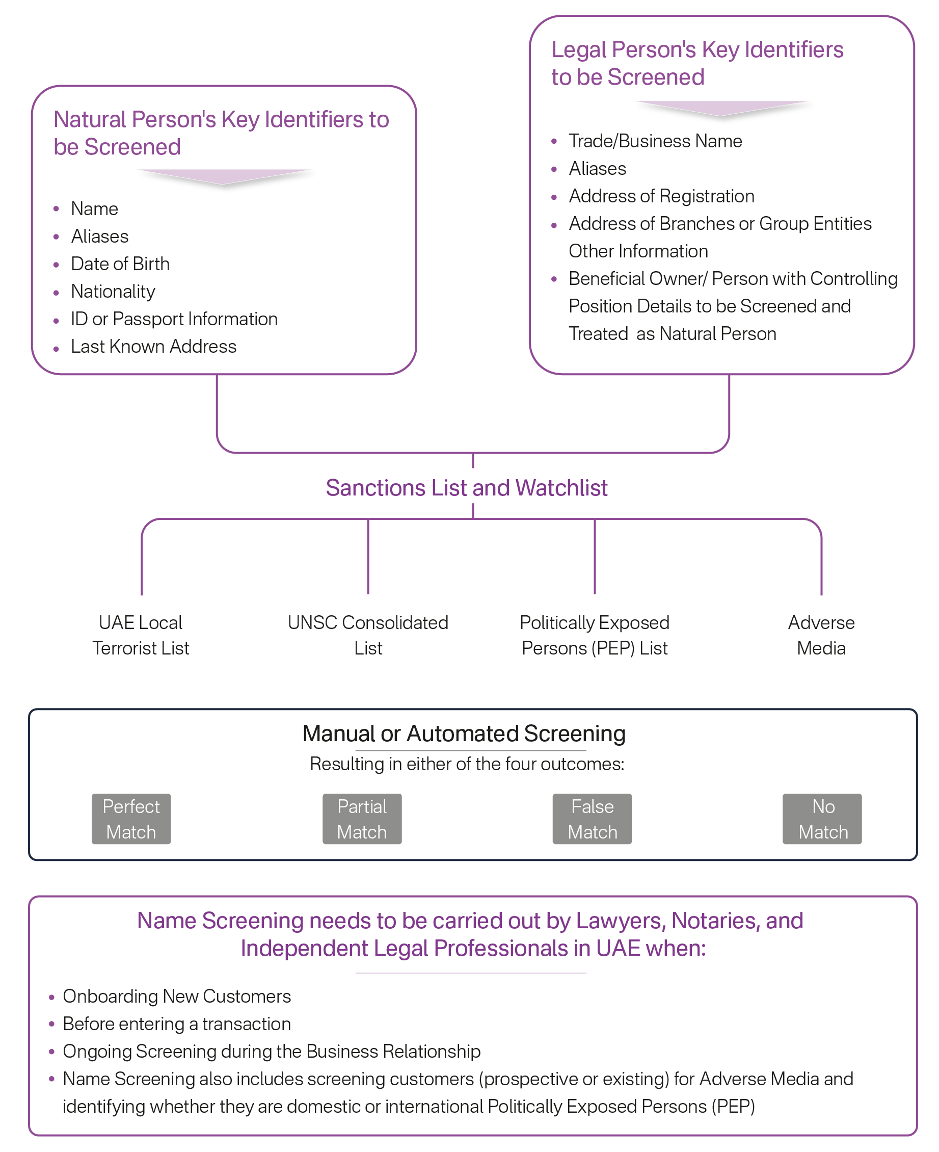 What is Name Screening for Lawyers, Notaries, and Other Legal Professionals in UAE 1