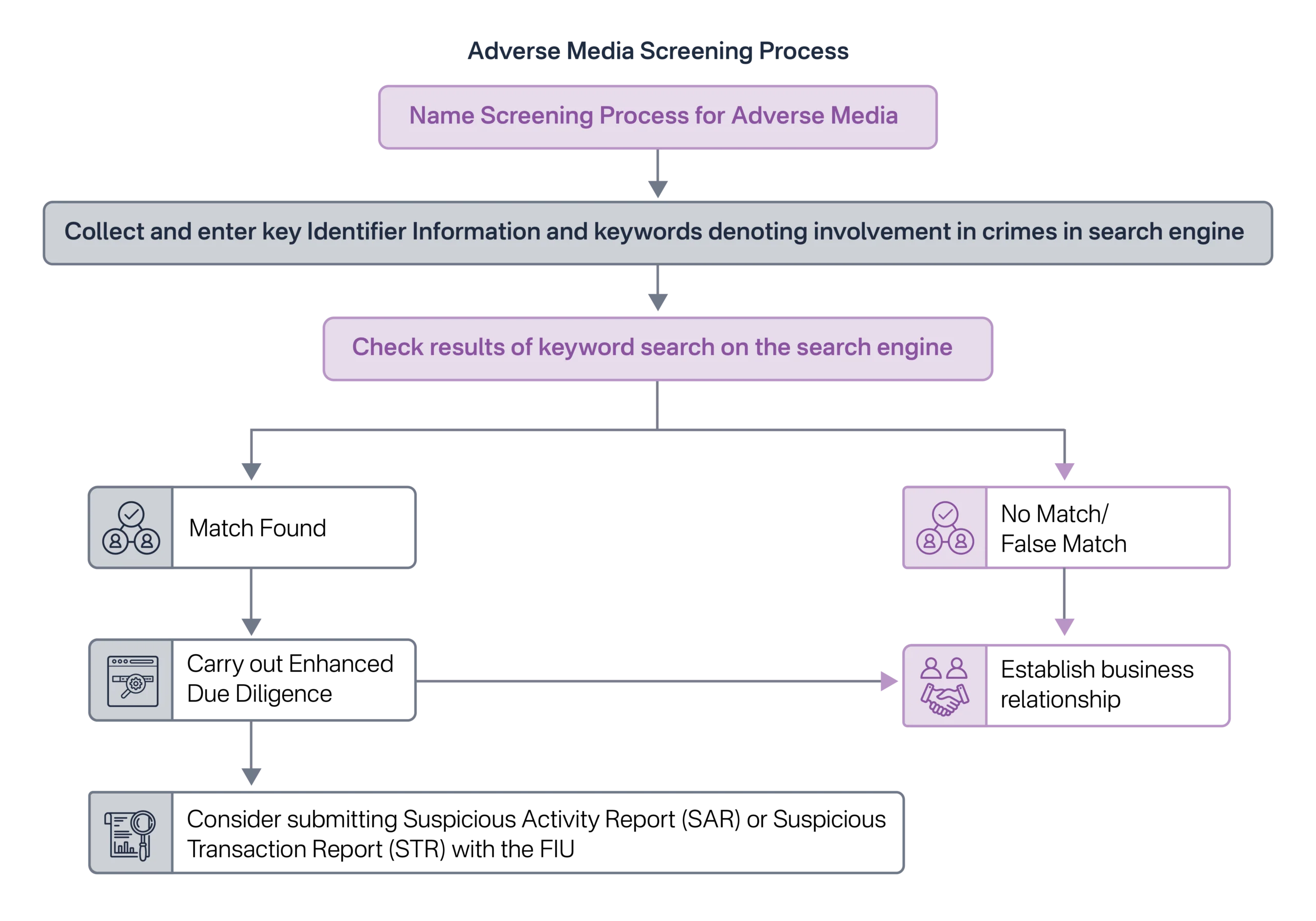Adverse Media Screening Process for Auditors and Independent Accountants in UAE