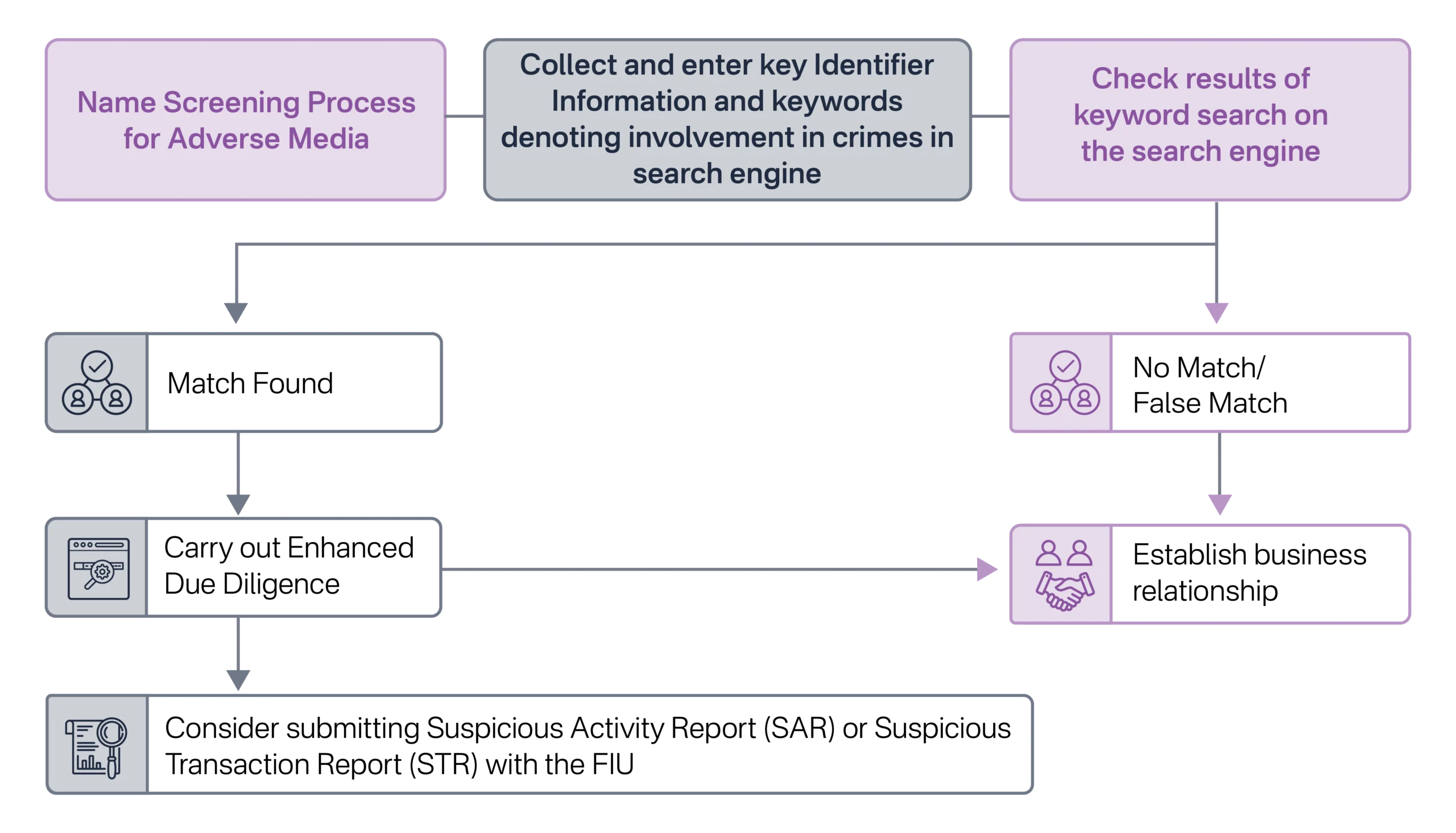 Adverse Media Screening Process for DPMS in UAE