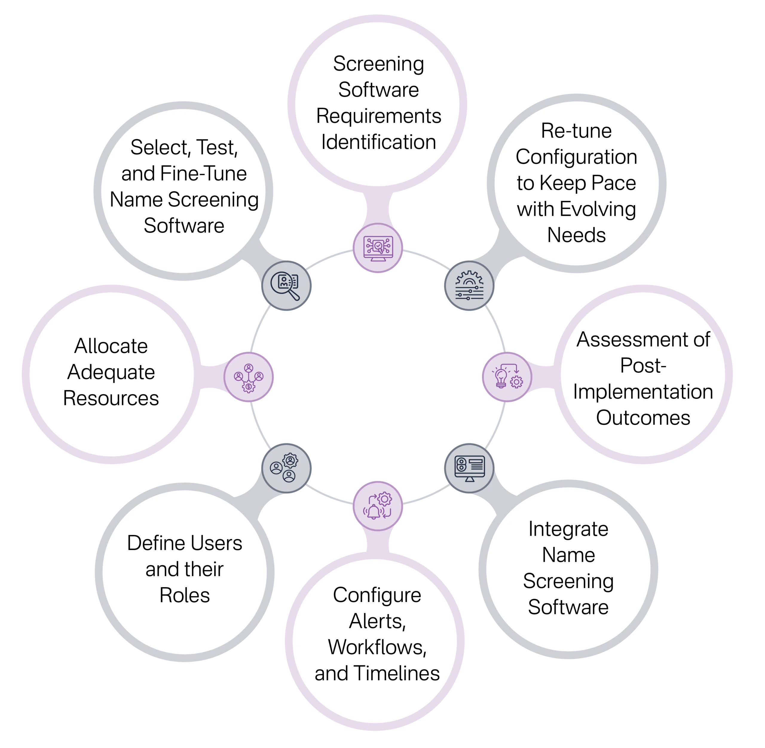 Best Practices that DPMS Must Follow for a Successful Name Screening Software Implementation