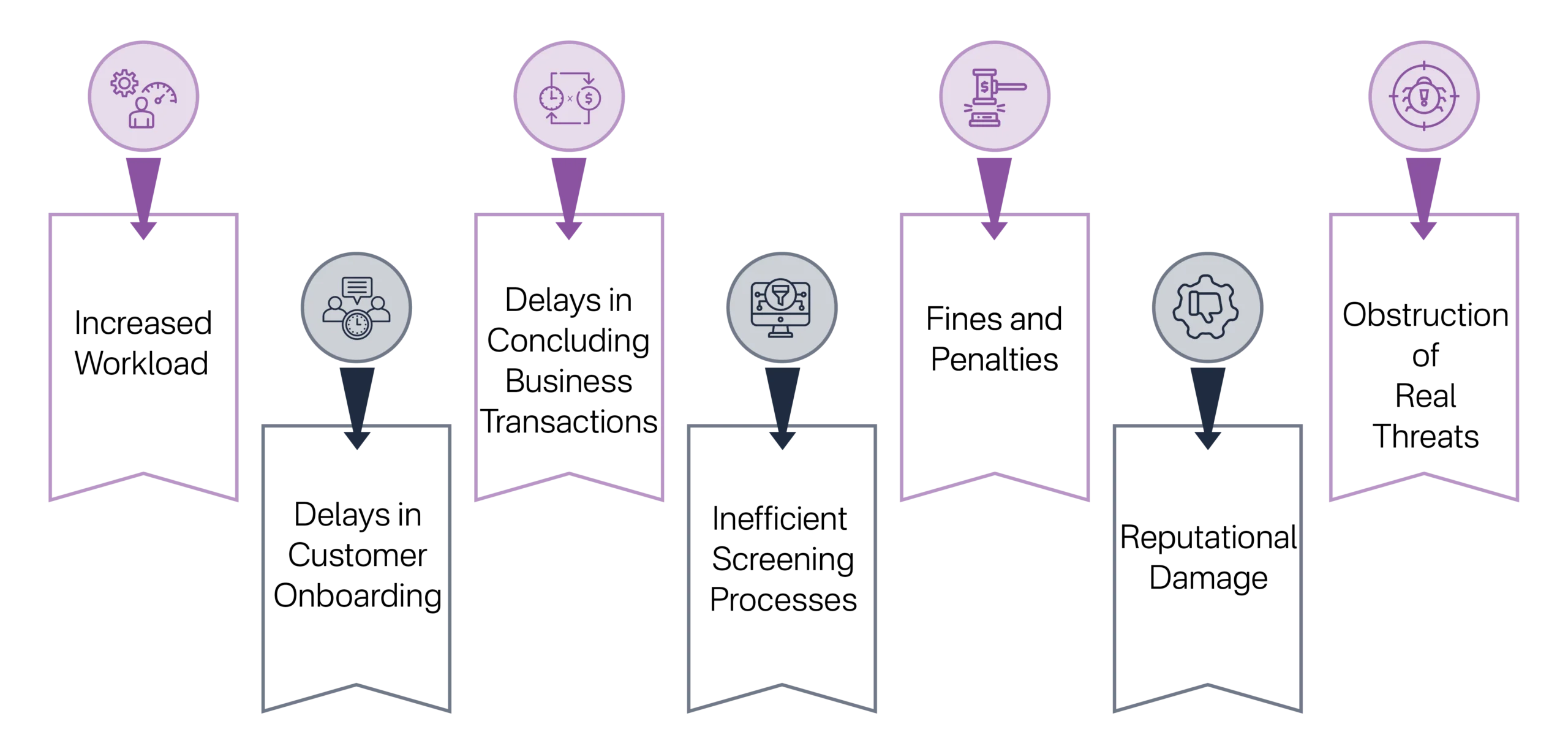 Consequences of High False Positive Rates on Auditors and Independent Accountants during Sanctions Screening Outcome Analysis (1)