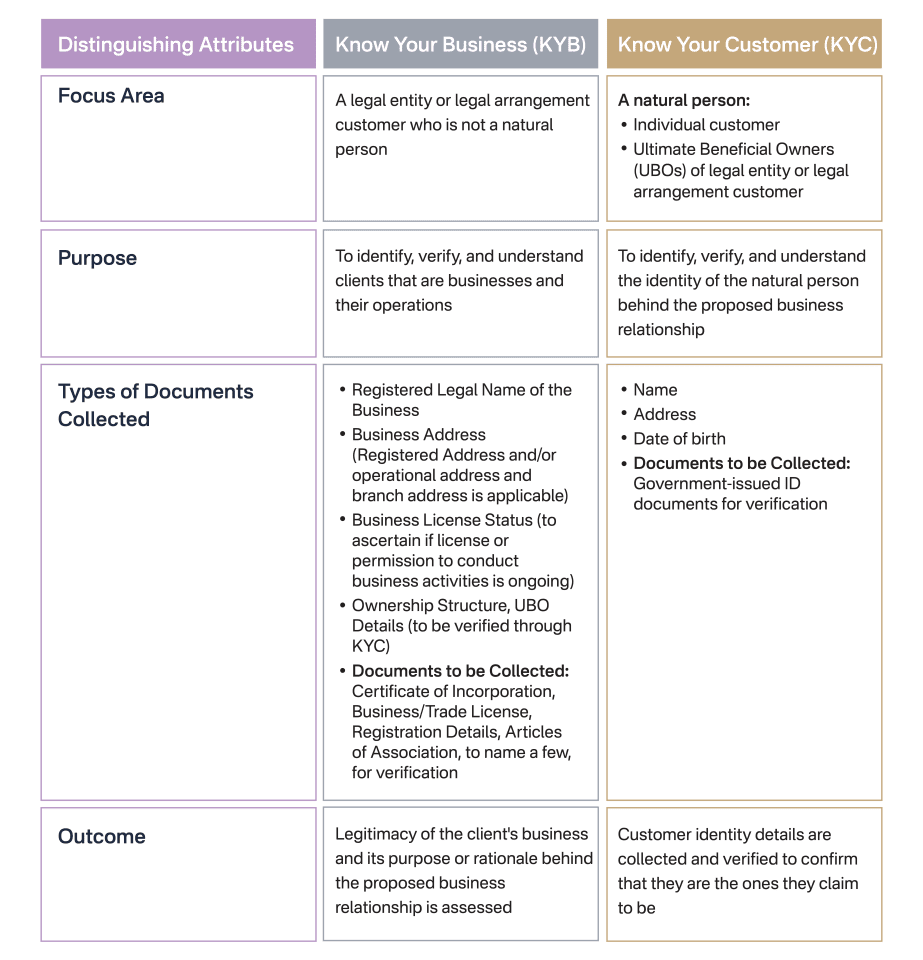 Difference between KYB and KYC