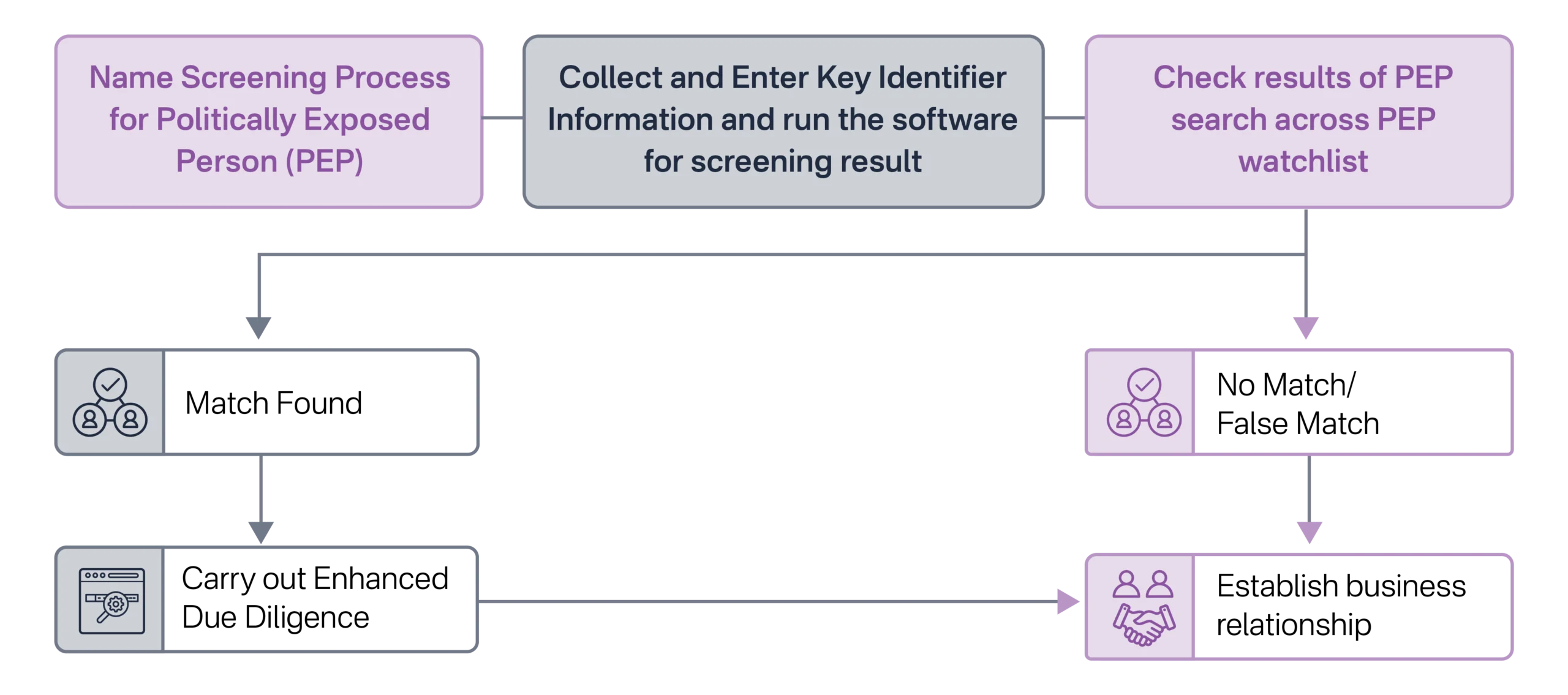 PEP Screening Process for DPMS in UAE