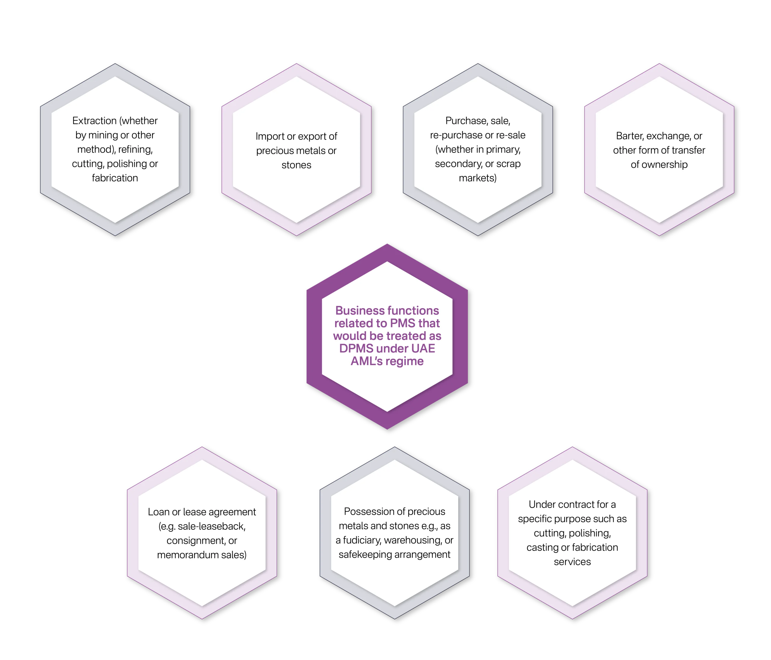 PMS-related activities qualifying as Dealers in Precious Metals and Stones in UAE@4x