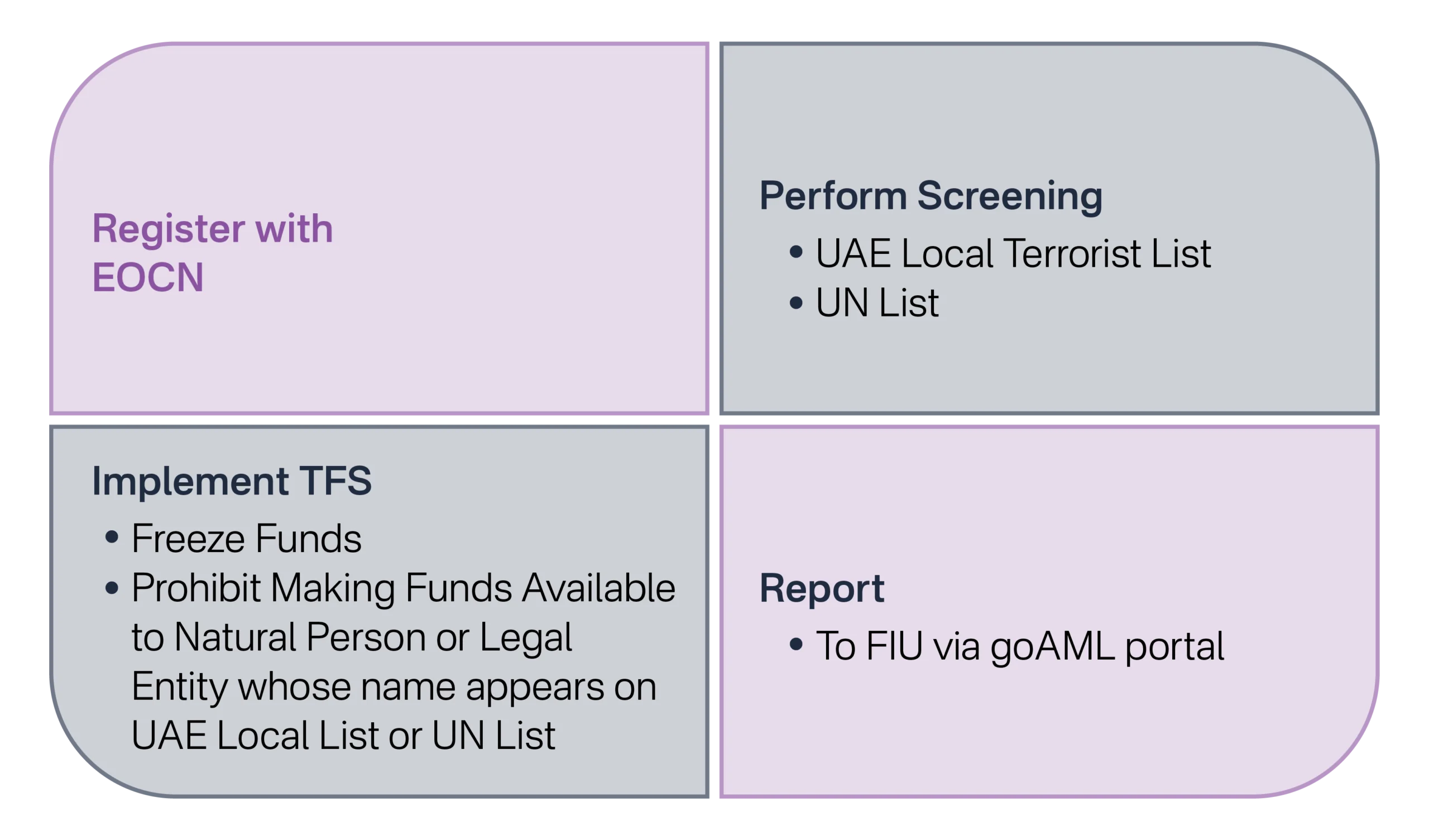 Regulatory Reporting Obligations for DPMS in UAE