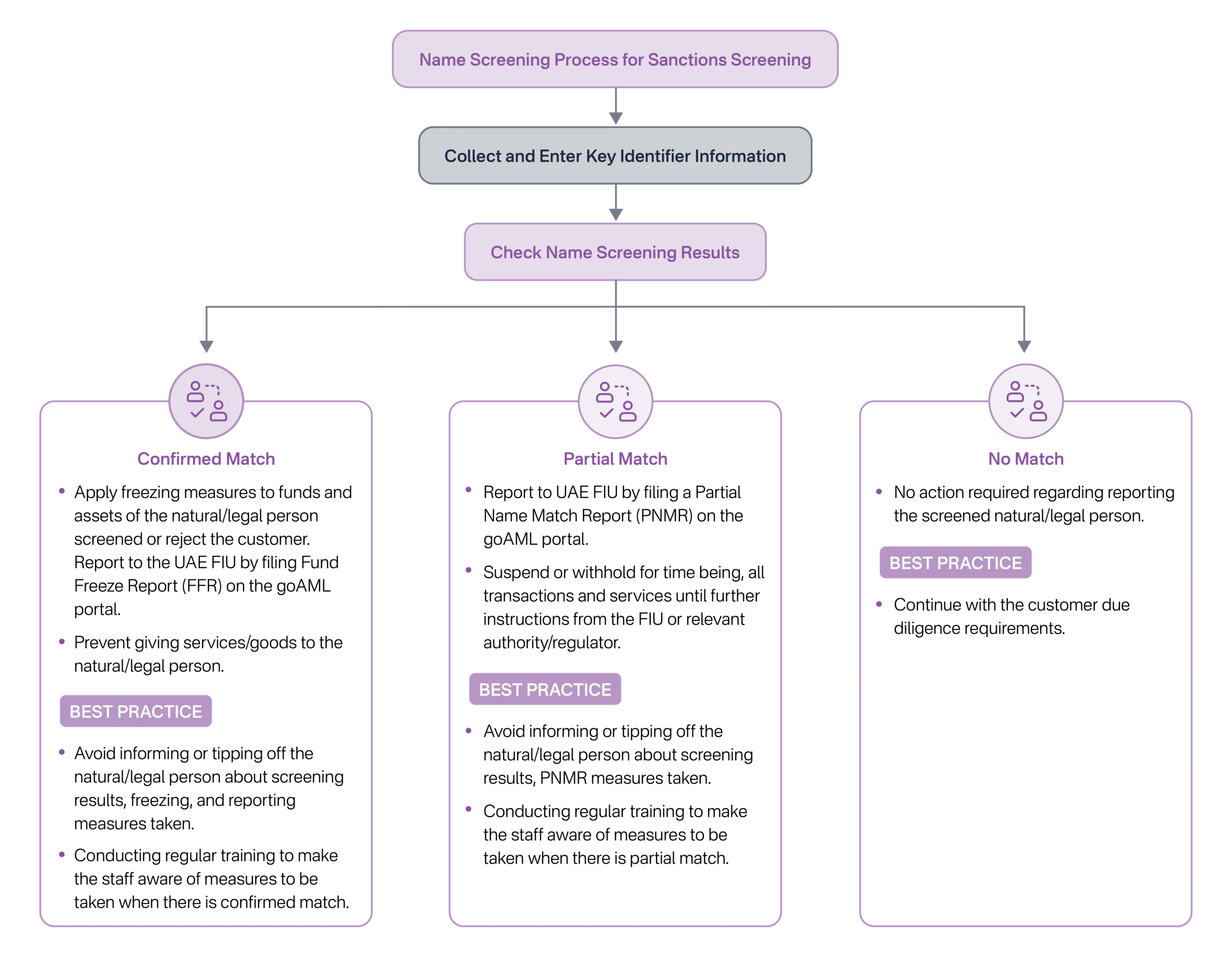 Sanctions Screening Process