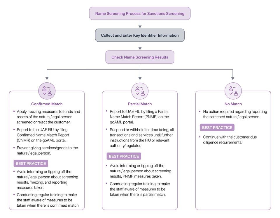 Sanctions Screening Process for DPMS in UAE