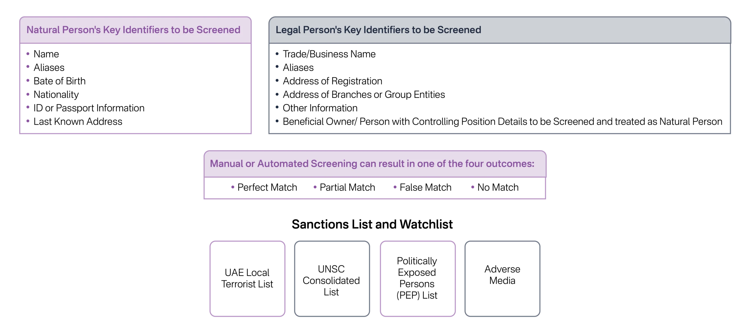 What is Name Screening for Auditors and