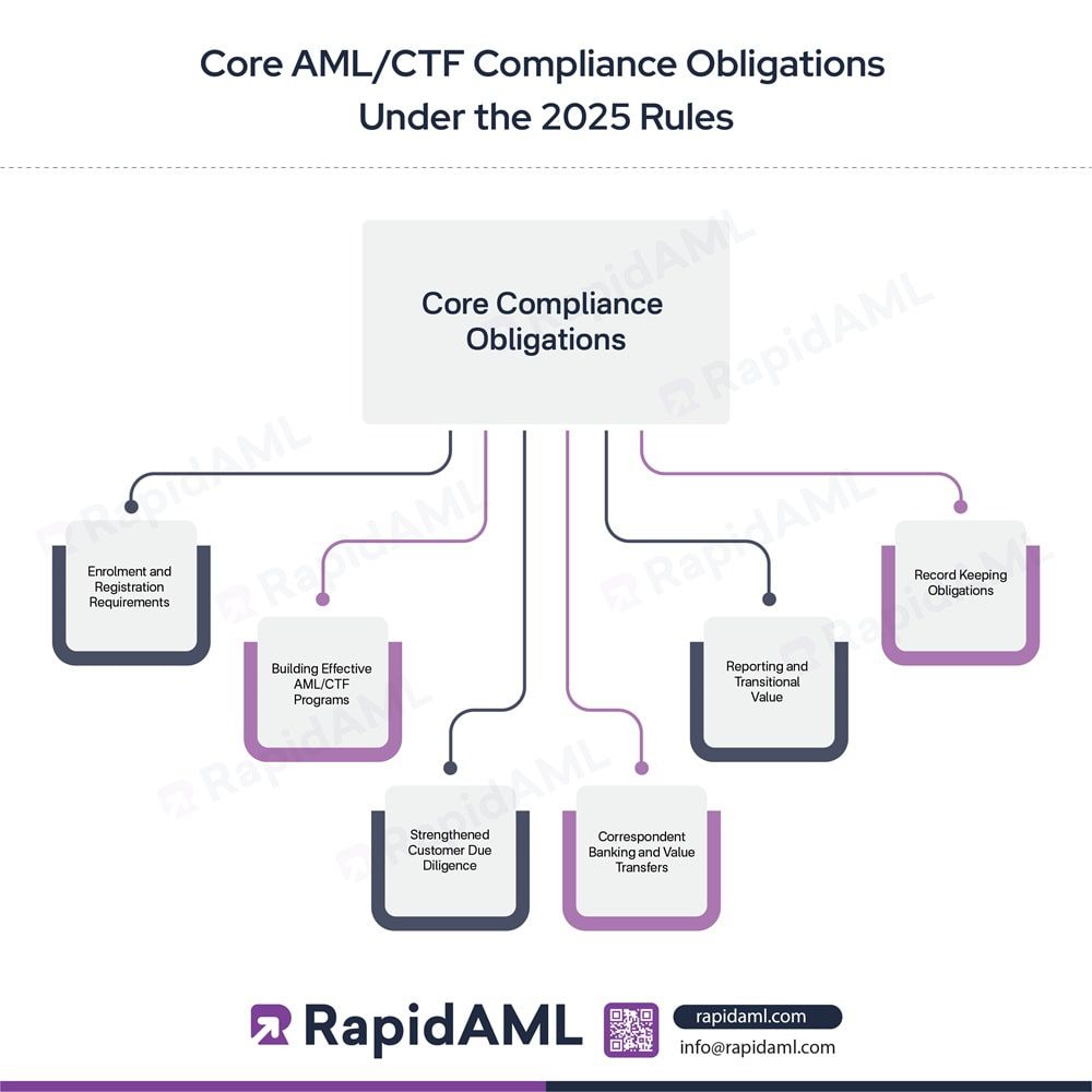 The AML/CTF Rules 2025: Preparing for Australia’s New Compliance Era