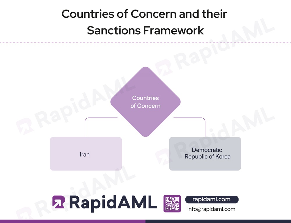 Countries of Concern and their Sanctions Framework