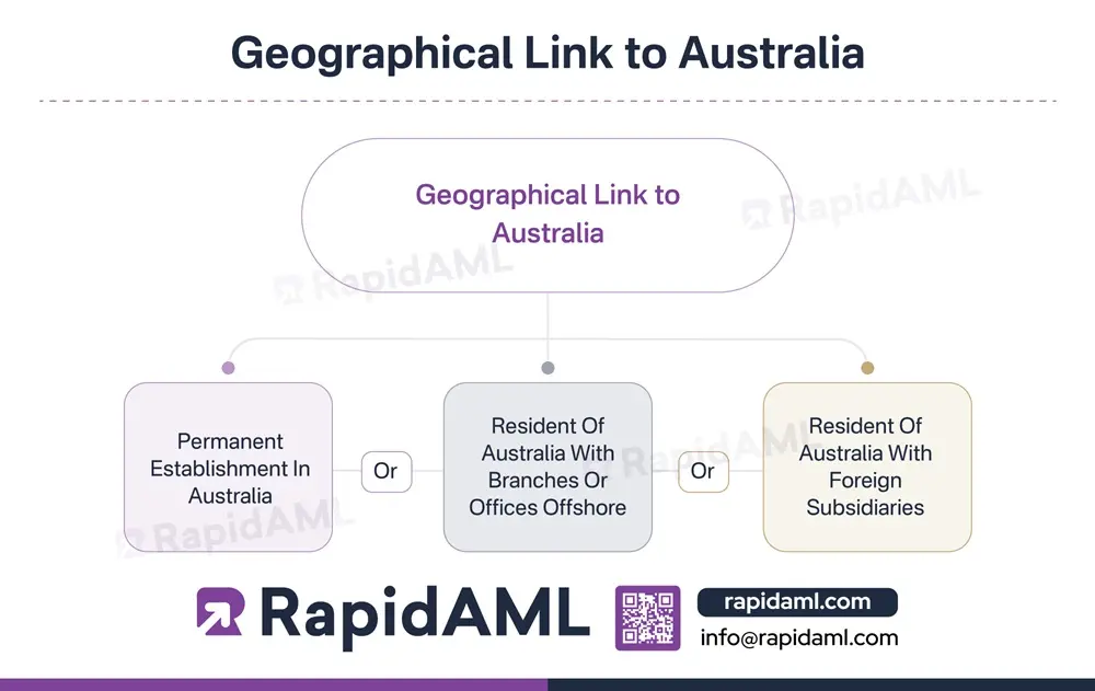 Geographical Link to Australia