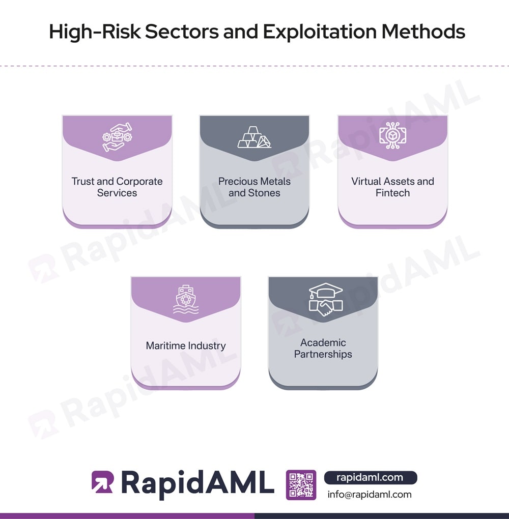High-Risk Sectors and Exploitation Methods