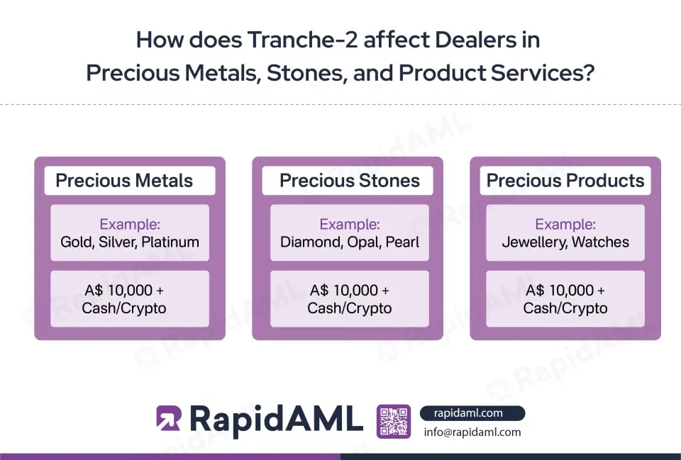 How does Tranche-2 affect Dealers in Precious Metals, Stones, and Product Services
