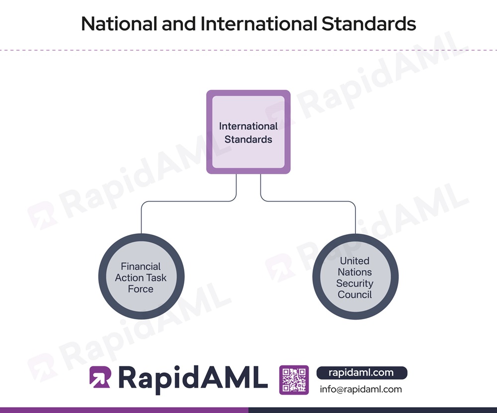 National and International Standards
