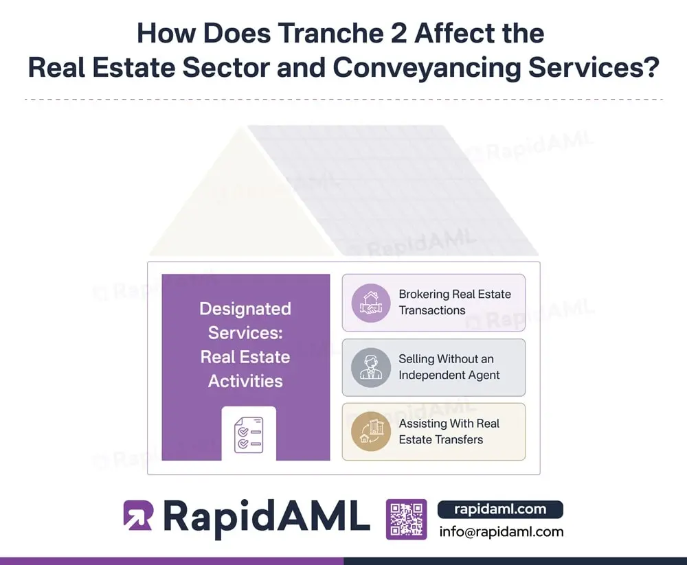 How does Tranche 2 Affect the Real Estate Sector and Conveyancing Services?