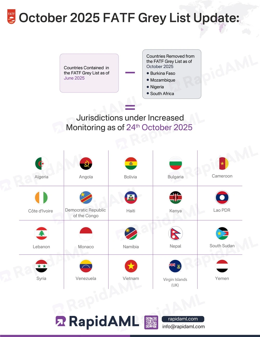 October 2025 FATF Grey List Updates