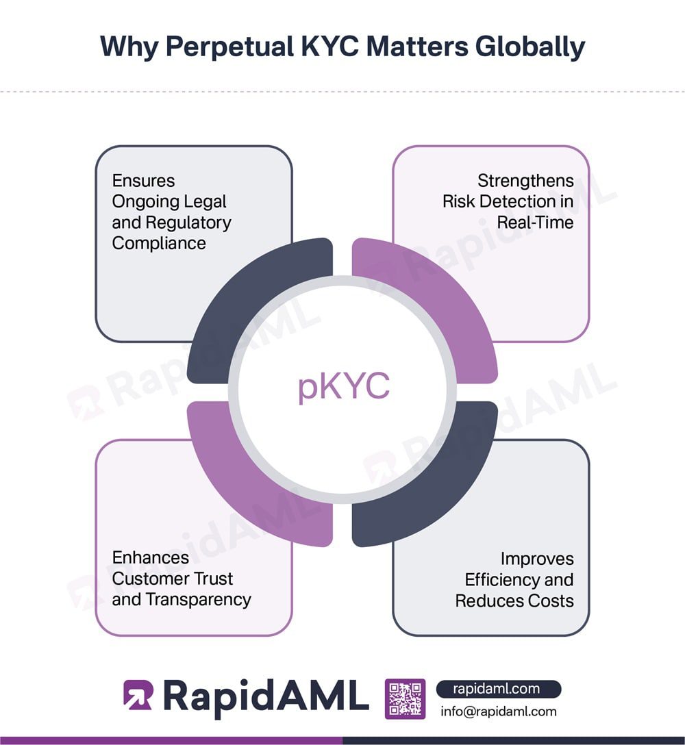 Why Perpetual KYC Matters Globally