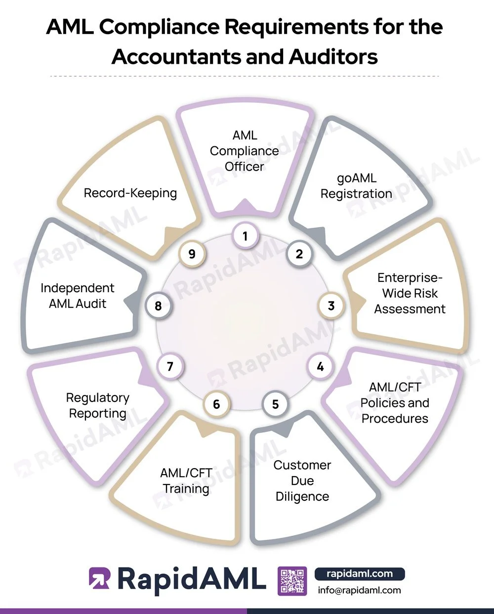 AML Compliance Requirements for the Accountants and Auditors