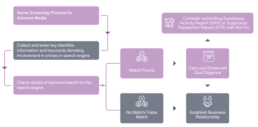 Adverse Media Screening Process for Real Estate Brokers and Agents in UAE
