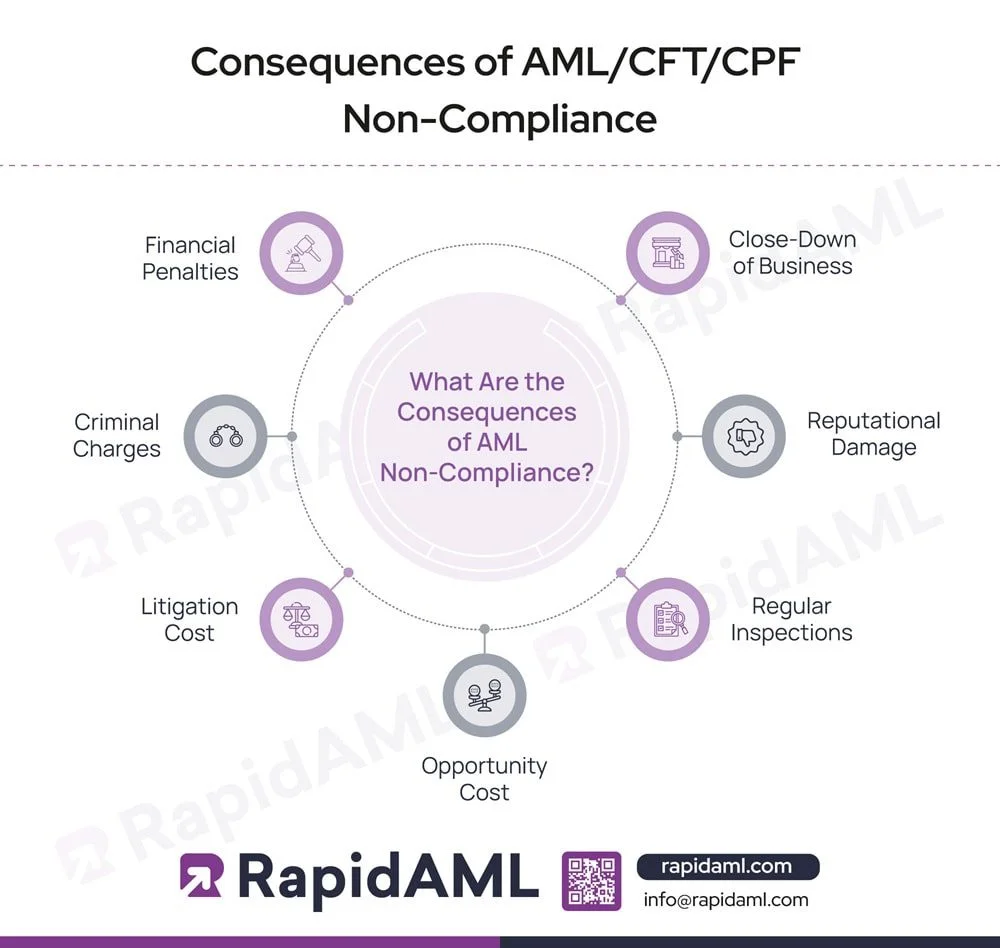 Consequences of CFT /CPF/ AML Non-Compliance