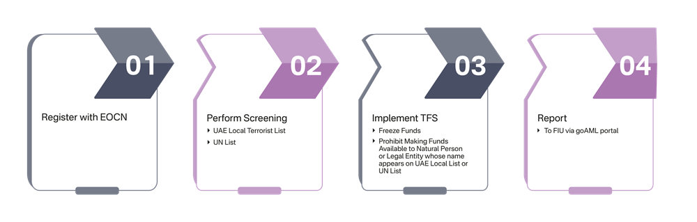 Regulatory Reporting Obligations for Real Estate Brokers and Agents in UAE