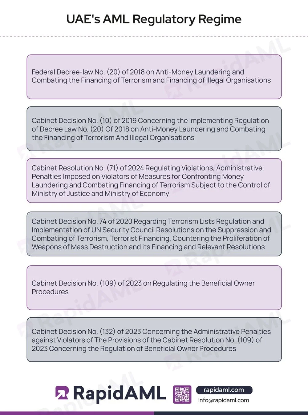 Regulatory Landscape for AML Compliance in UAE
