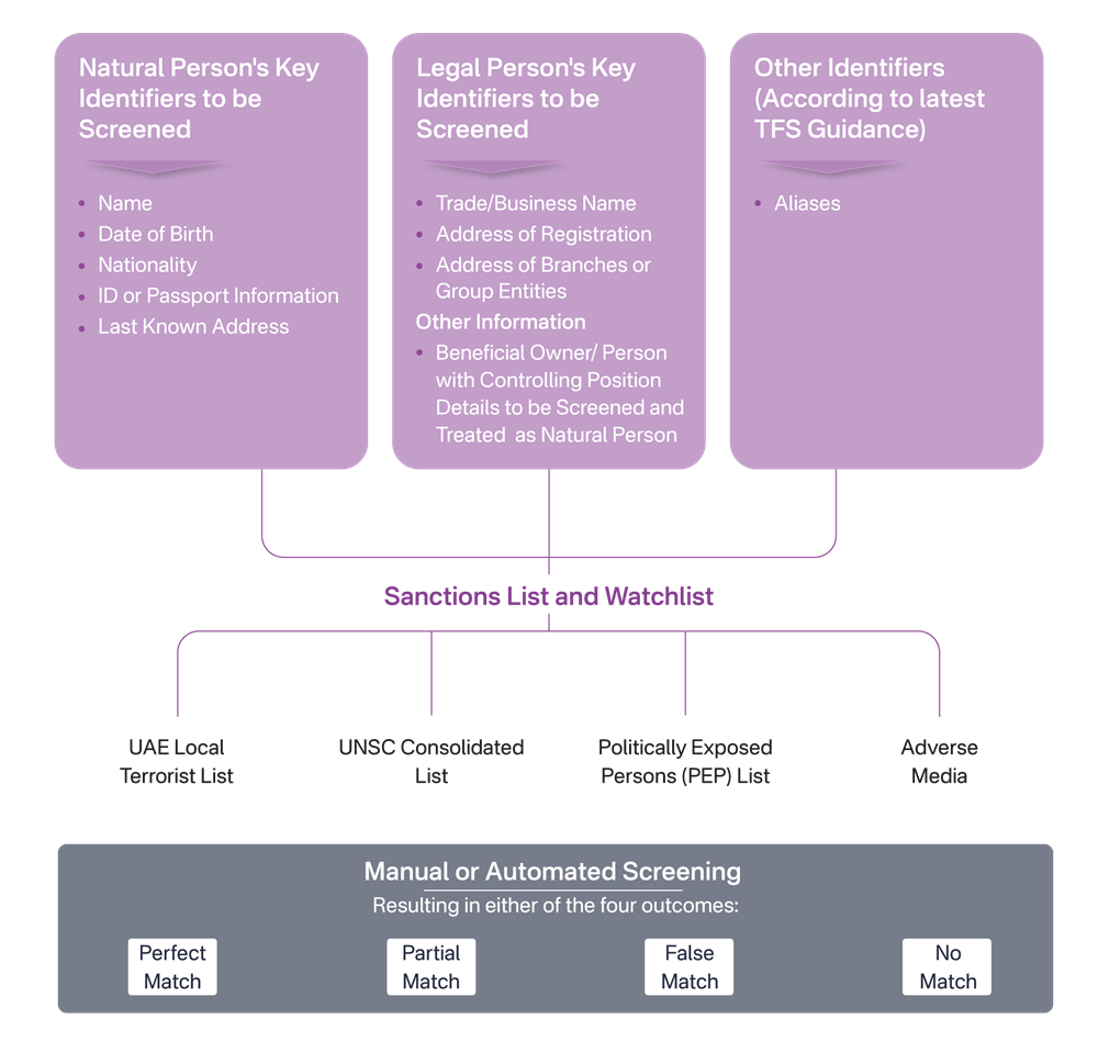 What is Name Screening for Real Estate Brokers and Agents in UAE