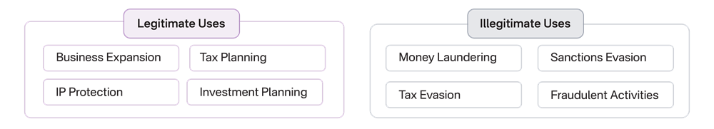 Distinction between legitimate and illegitimate use of a Shell Company