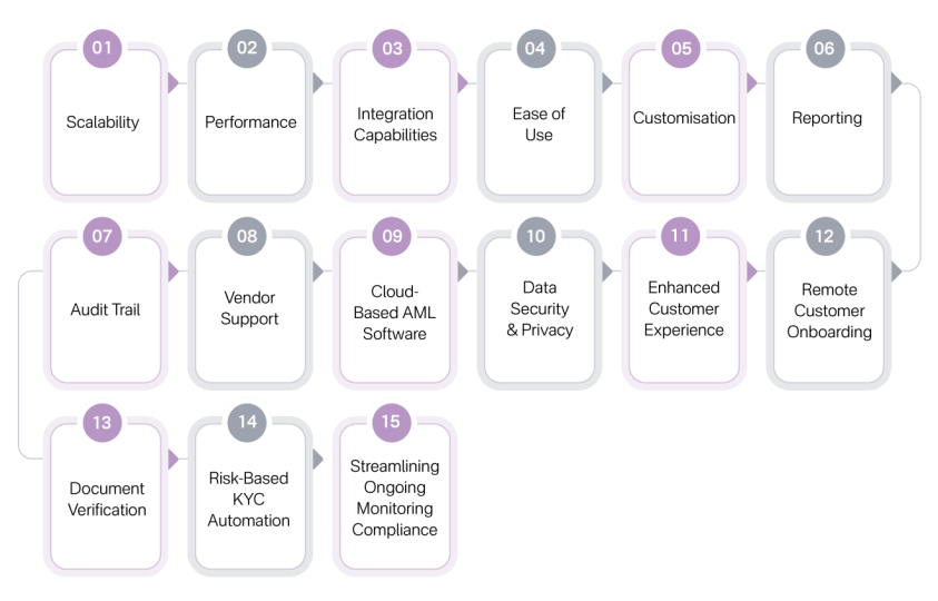 Distinguishing Features that RapidAML KYC Software Offers for DPMS in UAE