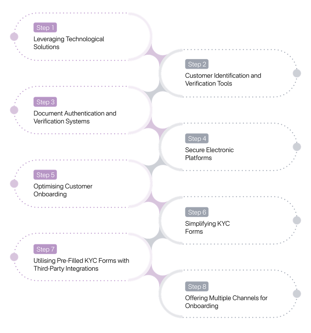How Does RapidAML Solve the KYC Problems of DPMS in UAE