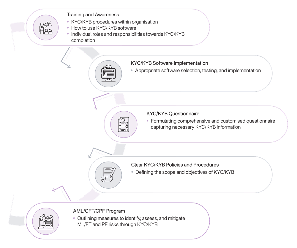 RapidAML’s Support to DPMS While Building Watertight KYC KYB Process